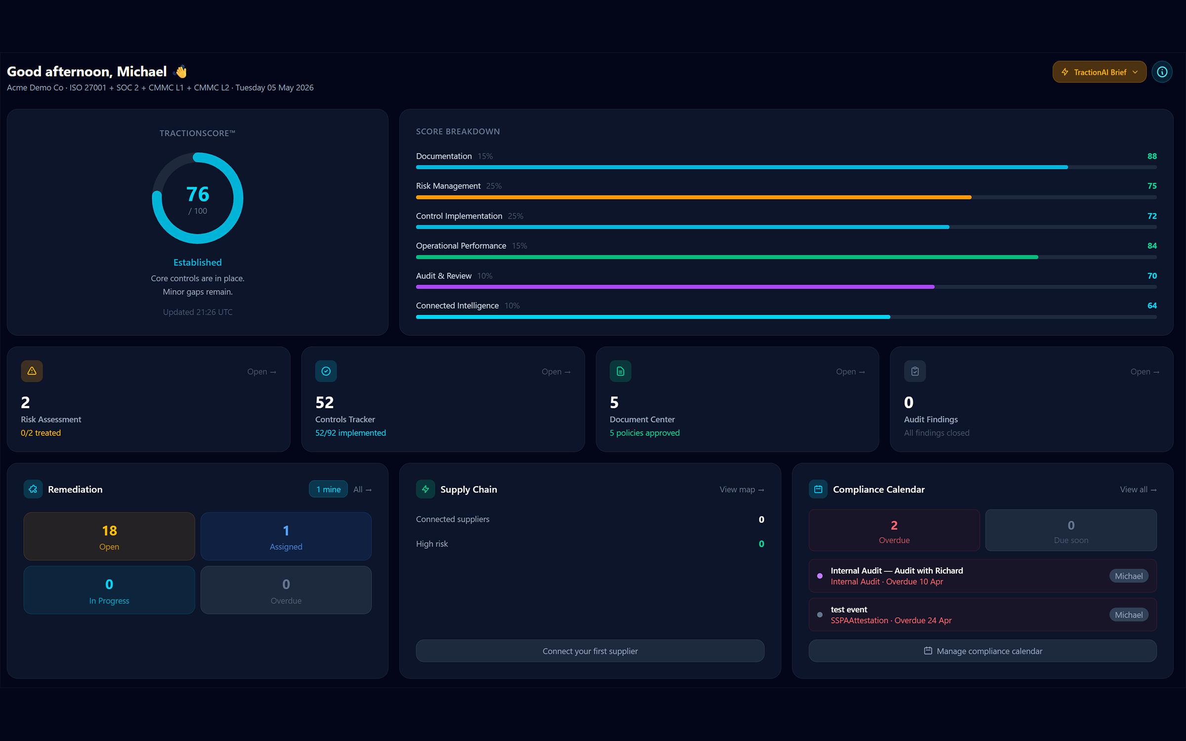 TractionGRC dashboard showing TractionScore of 76 (Established), with breakdown across documentation, risk, controls, operations, audit, and connected intelligence.