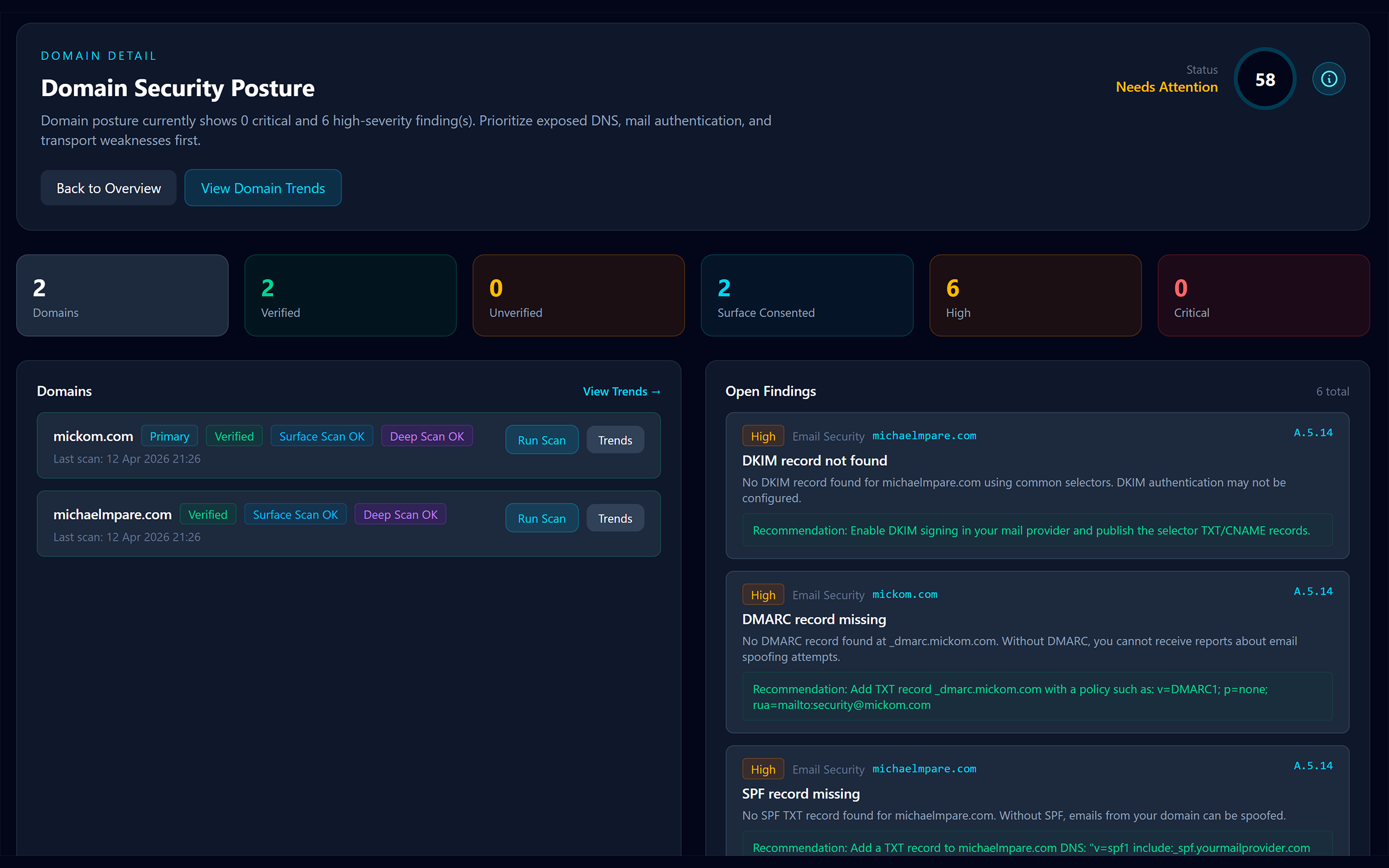 Domain security posture page showing two verified domains and six high-severity email-authentication findings including missing DKIM, SPF, MX, and DMARC records.