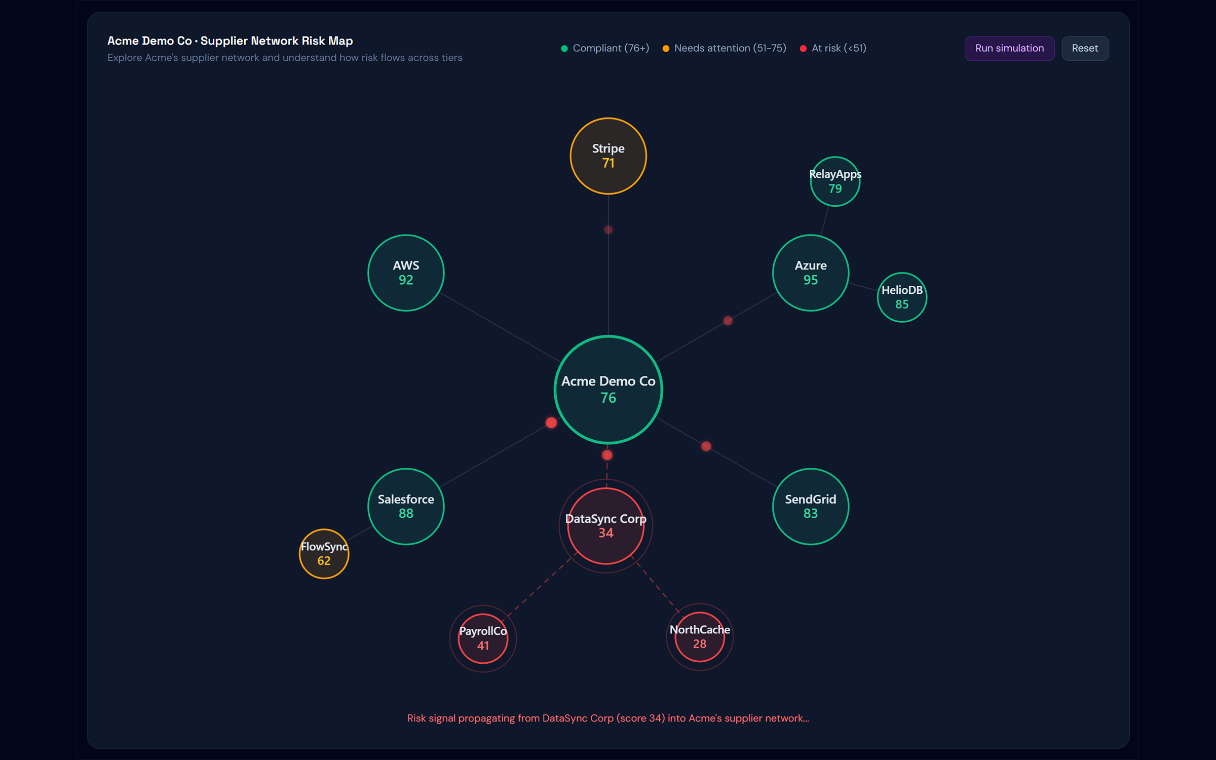 Supplier network risk map showing Acme Demo Co at the center connected to suppliers like AWS, Azure, Stripe, and Salesforce, with downstream tier-2 suppliers and a risk signal propagating from a low-scoring supplier.